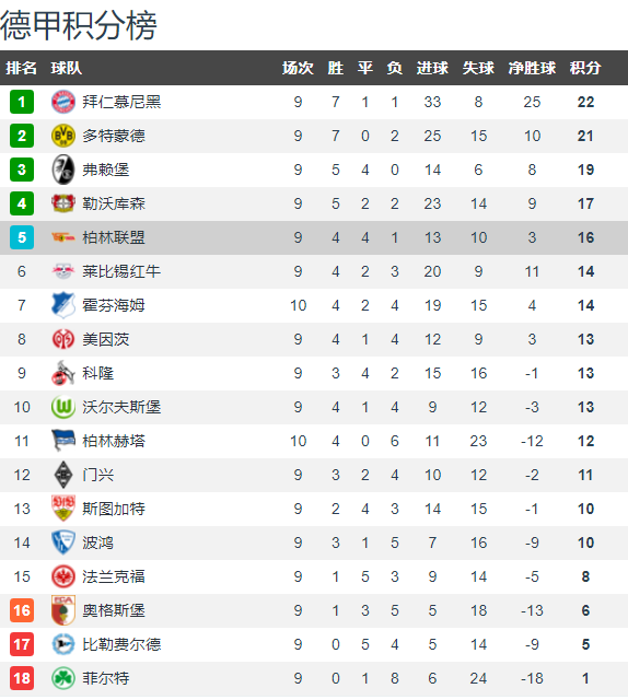  德甲薪资榜,拜仁蝉联榜首之位  